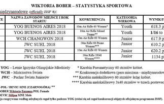 Wiktoria Bober - Satystyka portowa